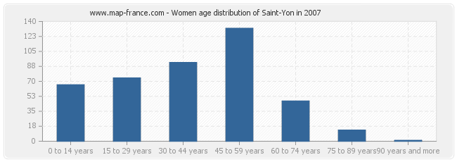 Women age distribution of Saint-Yon in 2007