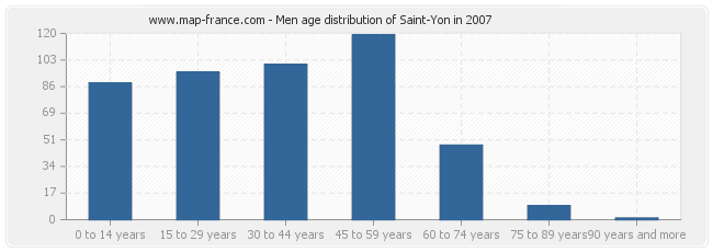 Men age distribution of Saint-Yon in 2007