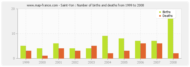 Saint-Yon : Number of births and deaths from 1999 to 2008