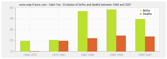 Saint-Yon : Evolution of births and deaths between 1968 and 2007