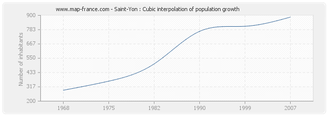 Saint-Yon : Cubic interpolation of population growth