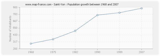 Population Saint-Yon