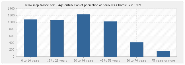 Age distribution of population of Saulx-les-Chartreux in 1999