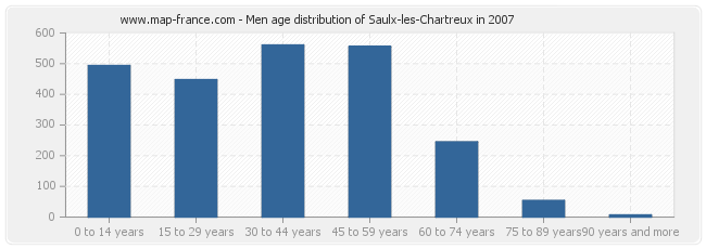 Men age distribution of Saulx-les-Chartreux in 2007