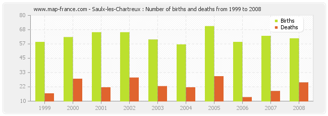 Saulx-les-Chartreux : Number of births and deaths from 1999 to 2008