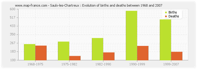 Saulx-les-Chartreux : Evolution of births and deaths between 1968 and 2007