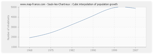 Saulx-les-Chartreux : Cubic interpolation of population growth