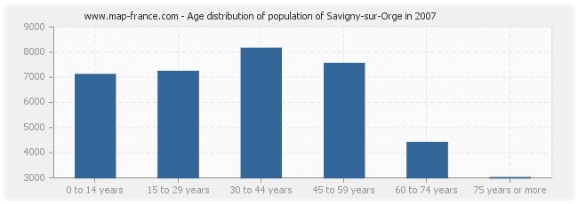 Age distribution of population of Savigny-sur-Orge in 2007