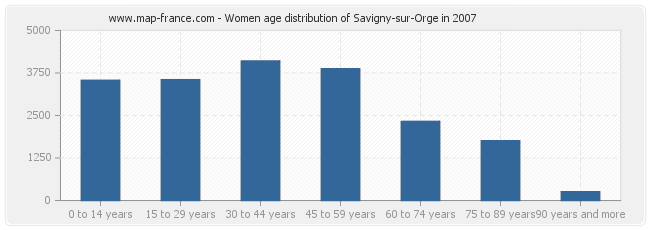 Women age distribution of Savigny-sur-Orge in 2007