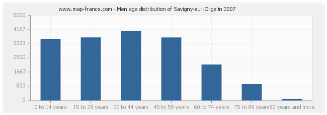 Men age distribution of Savigny-sur-Orge in 2007