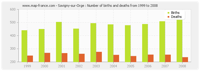 Savigny-sur-Orge : Number of births and deaths from 1999 to 2008