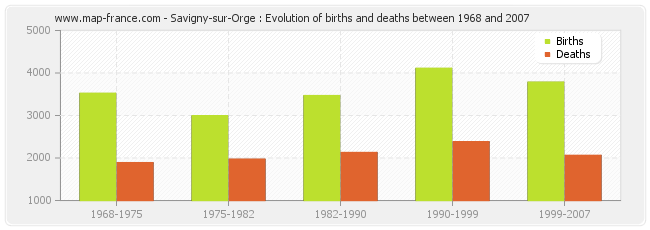 Savigny-sur-Orge : Evolution of births and deaths between 1968 and 2007