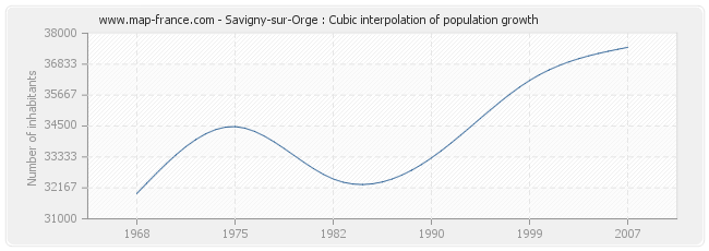 Savigny-sur-Orge : Cubic interpolation of population growth