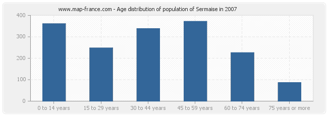 Age distribution of population of Sermaise in 2007