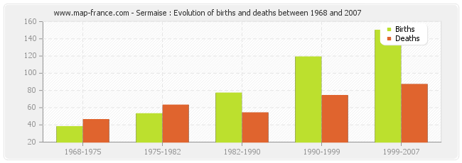 Sermaise : Evolution of births and deaths between 1968 and 2007