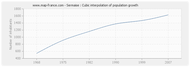 Sermaise : Cubic interpolation of population growth