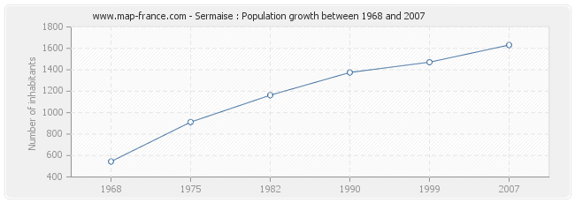 Population Sermaise