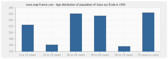 Age distribution of population of Soisy-sur-École in 1999