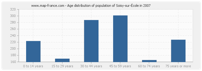 Age distribution of population of Soisy-sur-École in 2007