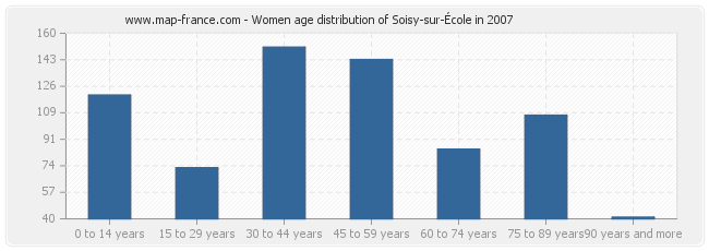 Women age distribution of Soisy-sur-École in 2007