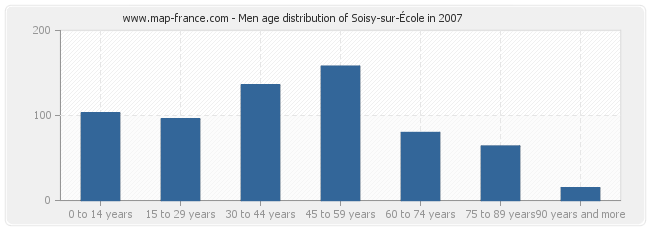 Men age distribution of Soisy-sur-École in 2007