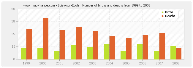 Soisy-sur-École : Number of births and deaths from 1999 to 2008