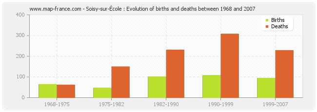 Soisy-sur-École : Evolution of births and deaths between 1968 and 2007