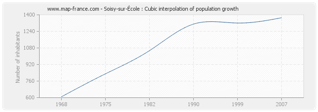 Soisy-sur-École : Cubic interpolation of population growth