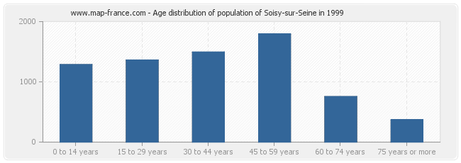 Age distribution of population of Soisy-sur-Seine in 1999