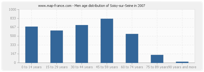 Men age distribution of Soisy-sur-Seine in 2007