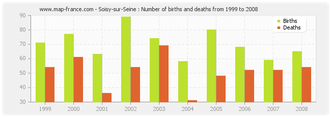 Soisy-sur-Seine : Number of births and deaths from 1999 to 2008