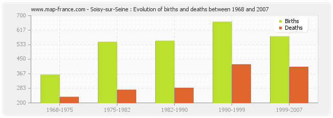 Soisy-sur-Seine : Evolution of births and deaths between 1968 and 2007