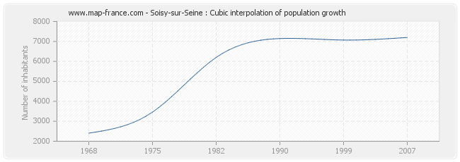 Soisy-sur-Seine : Cubic interpolation of population growth