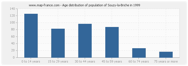 Age distribution of population of Souzy-la-Briche in 1999