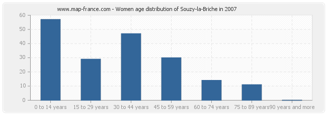 Women age distribution of Souzy-la-Briche in 2007