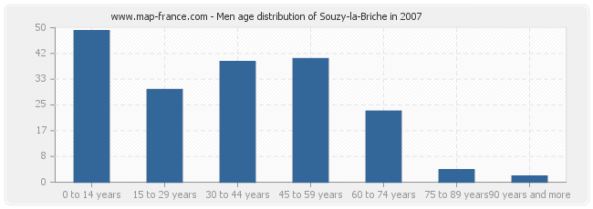 Men age distribution of Souzy-la-Briche in 2007