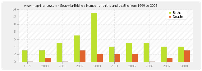 Souzy-la-Briche : Number of births and deaths from 1999 to 2008
