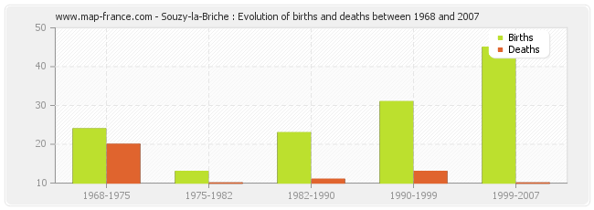 Souzy-la-Briche : Evolution of births and deaths between 1968 and 2007