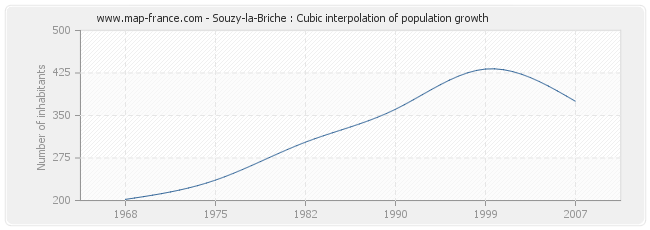 Souzy-la-Briche : Cubic interpolation of population growth