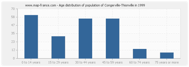 Age distribution of population of Congerville-Thionville in 1999