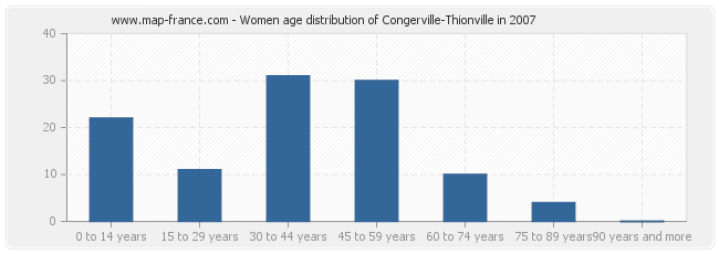 Women age distribution of Congerville-Thionville in 2007