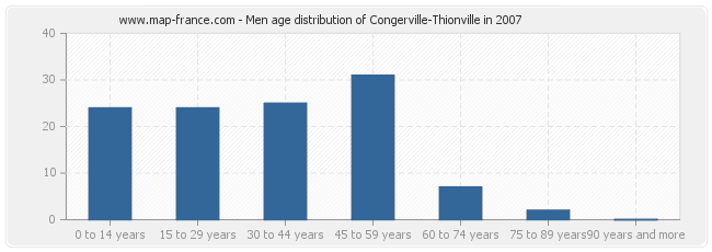 Men age distribution of Congerville-Thionville in 2007
