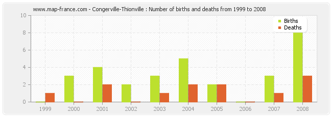 Congerville-Thionville : Number of births and deaths from 1999 to 2008