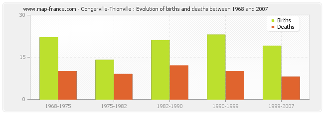 Congerville-Thionville : Evolution of births and deaths between 1968 and 2007