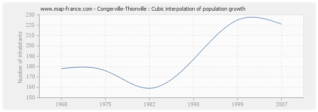 Congerville-Thionville : Cubic interpolation of population growth