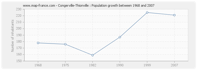 Population Congerville-Thionville