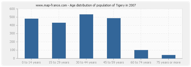 Age distribution of population of Tigery in 2007