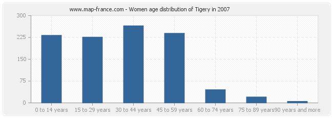 Women age distribution of Tigery in 2007