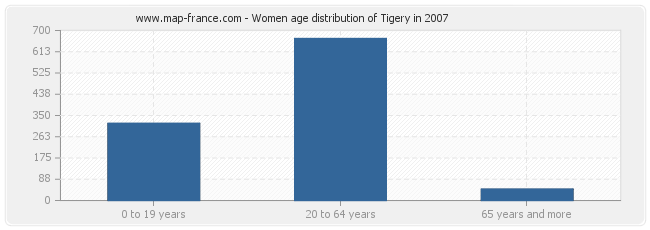 Women age distribution of Tigery in 2007