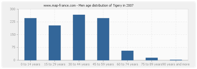 Men age distribution of Tigery in 2007